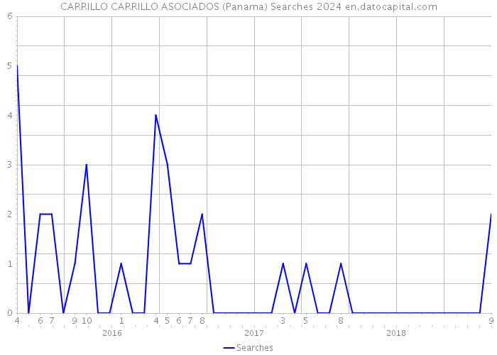 CARRILLO CARRILLO ASOCIADOS (Panama) Searches 2024 