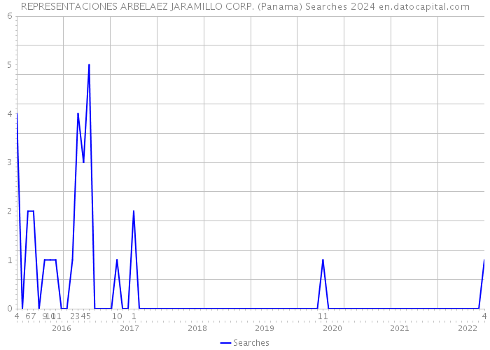 REPRESENTACIONES ARBELAEZ JARAMILLO CORP. (Panama) Searches 2024 