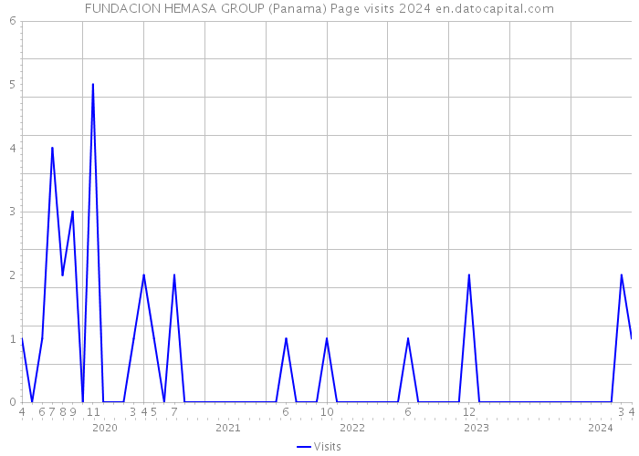 FUNDACION HEMASA GROUP (Panama) Page visits 2024 