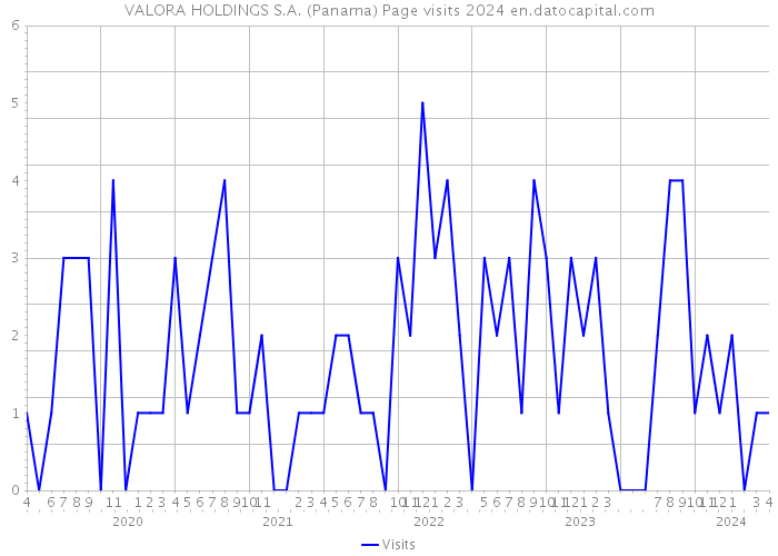 VALORA HOLDINGS S.A. (Panama) Page visits 2024 