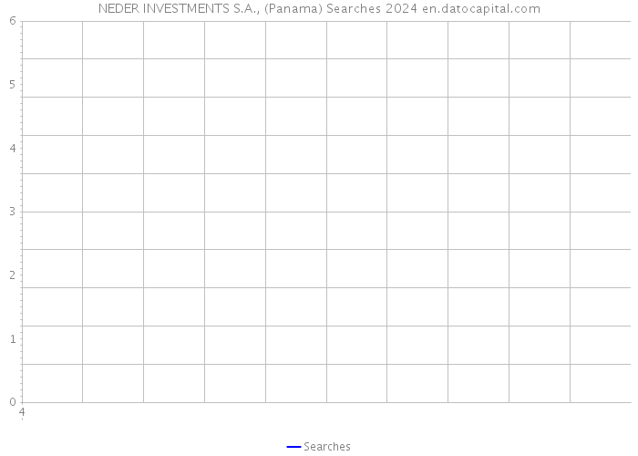 NEDER INVESTMENTS S.A., (Panama) Searches 2024 