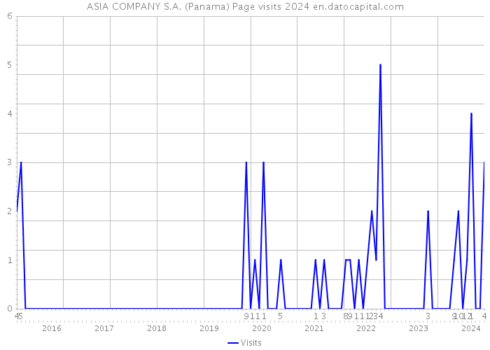 ASIA COMPANY S.A. (Panama) Page visits 2024 