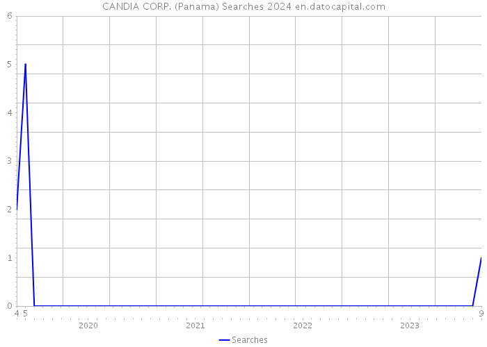 CANDIA CORP. (Panama) Searches 2024 