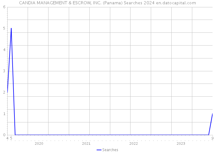 CANDIA MANAGEMENT & ESCROW, INC. (Panama) Searches 2024 
