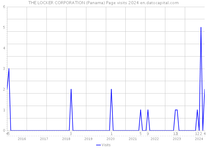 THE LOCKER CORPORATION (Panama) Page visits 2024 