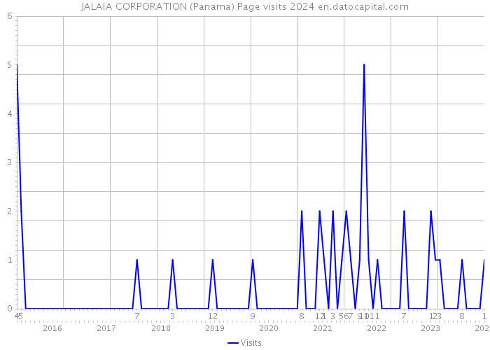 JALAIA CORPORATION (Panama) Page visits 2024 