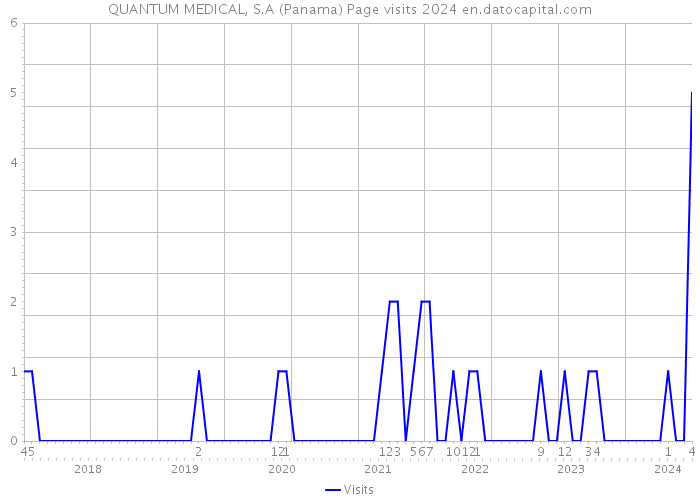 QUANTUM MEDICAL, S.A (Panama) Page visits 2024 