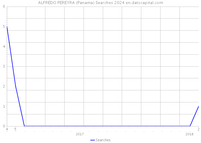 ALFREDO PEREYRA (Panama) Searches 2024 