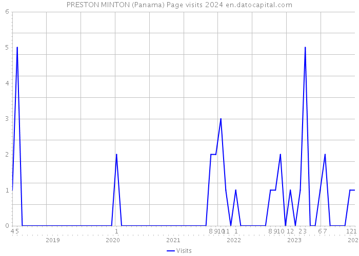 PRESTON MINTON (Panama) Page visits 2024 