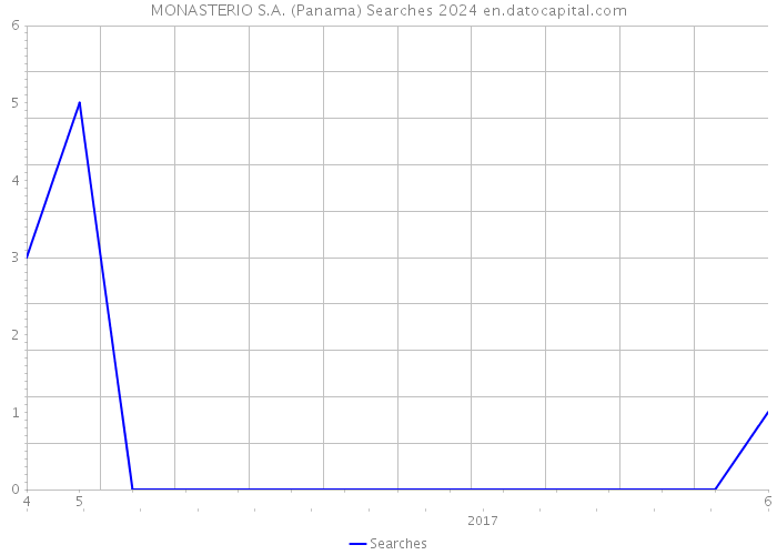 MONASTERIO S.A. (Panama) Searches 2024 
