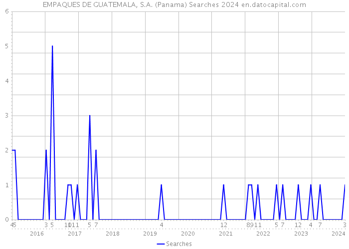 EMPAQUES DE GUATEMALA, S.A. (Panama) Searches 2024 