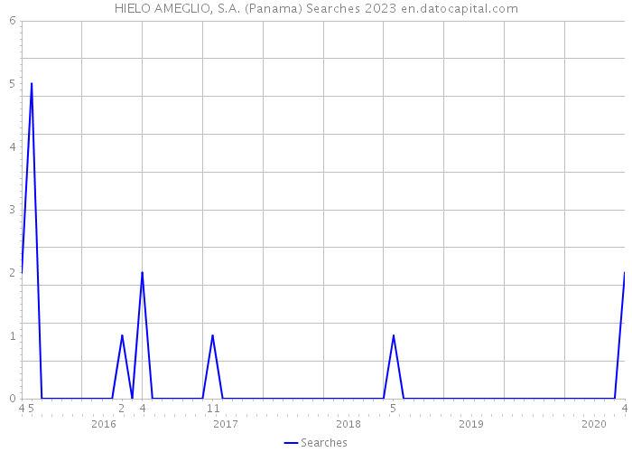 HIELO AMEGLIO, S.A. (Panama) Searches 2023 