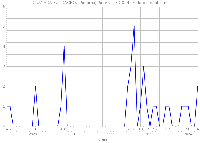 GRANADA FUNDACION (Panama) Page visits 2024 