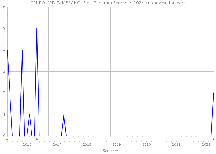 GRUPO G2D ZAMBRANO, S.A. (Panama) Searches 2024 