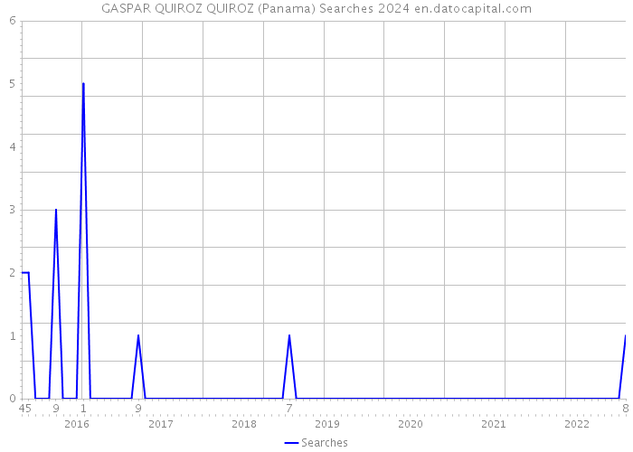GASPAR QUIROZ QUIROZ (Panama) Searches 2024 