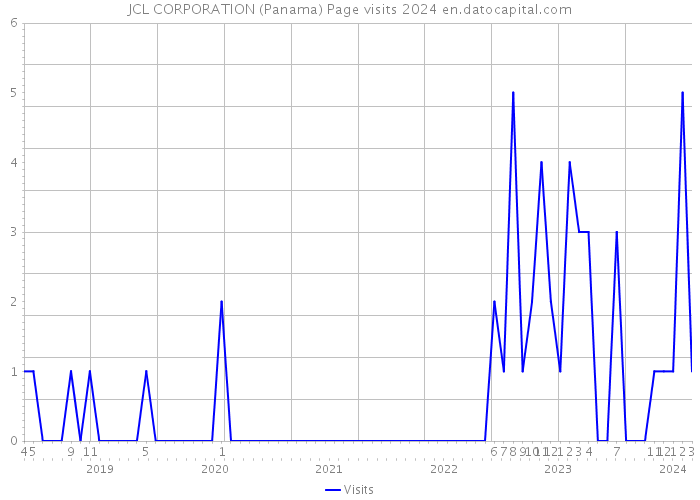 JCL CORPORATION (Panama) Page visits 2024 