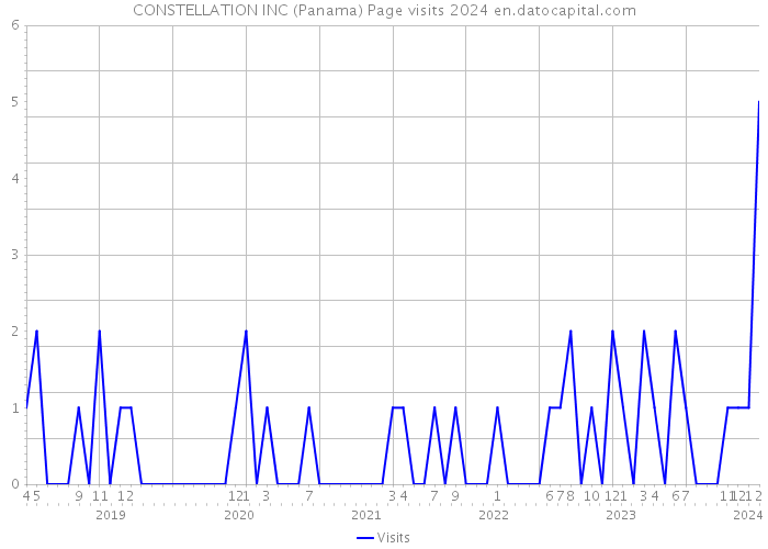 CONSTELLATION INC (Panama) Page visits 2024 