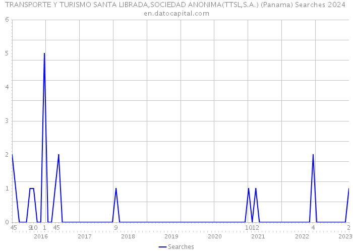 TRANSPORTE Y TURISMO SANTA LIBRADA,SOCIEDAD ANONIMA(TTSL,S.A.) (Panama) Searches 2024 