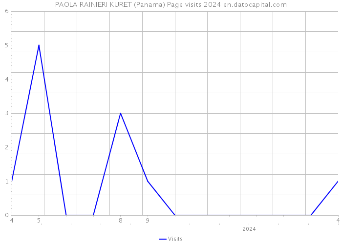 PAOLA RAINIERI KURET (Panama) Page visits 2024 