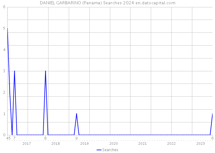 DANIEL GARBARINO (Panama) Searches 2024 
