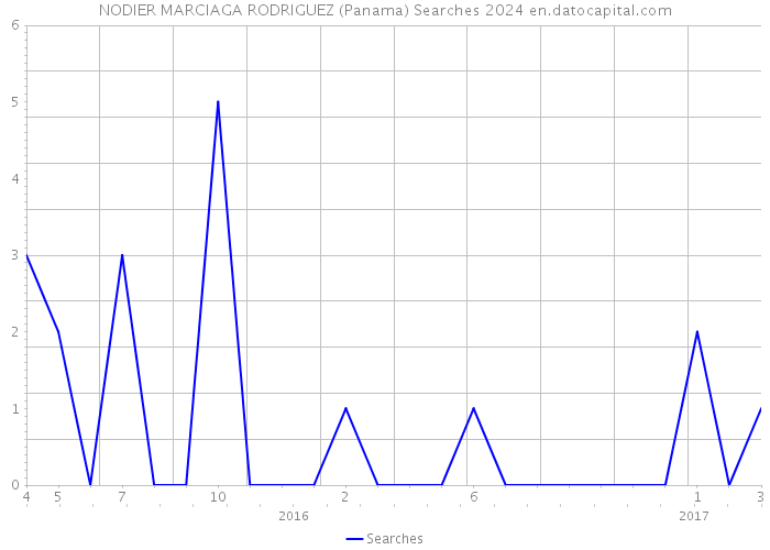 NODIER MARCIAGA RODRIGUEZ (Panama) Searches 2024 