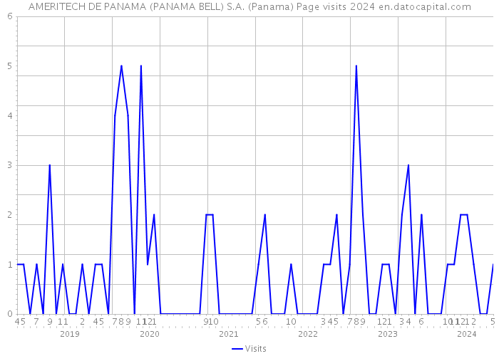 AMERITECH DE PANAMA (PANAMA BELL) S.A. (Panama) Page visits 2024 