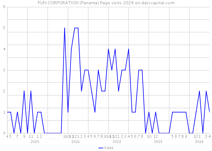 FUN CORPORATION (Panama) Page visits 2024 