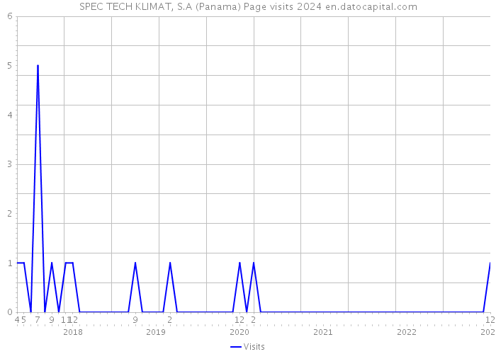 SPEC TECH KLIMAT, S.A (Panama) Page visits 2024 