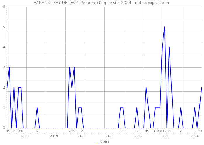 FARANK LEVY DE LEVY (Panama) Page visits 2024 