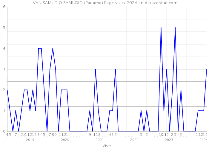 IVAN SAMUDIO SAMUDIO (Panama) Page visits 2024 