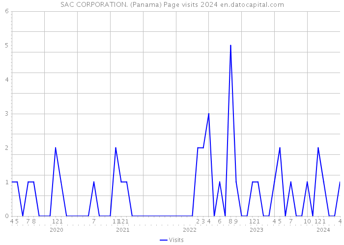 SAC CORPORATION. (Panama) Page visits 2024 