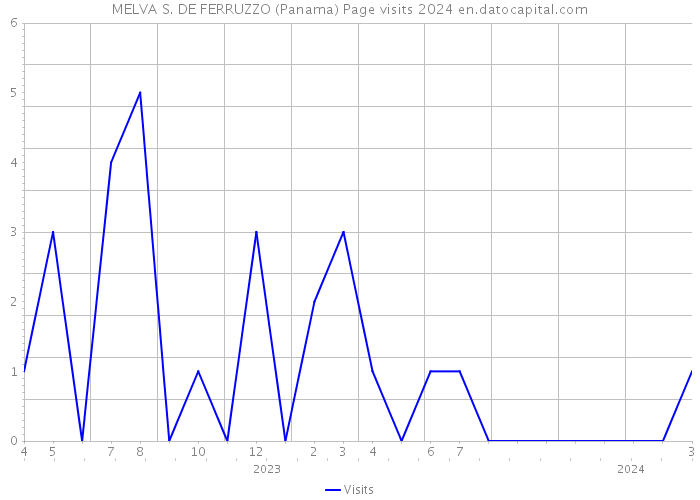 MELVA S. DE FERRUZZO (Panama) Page visits 2024 