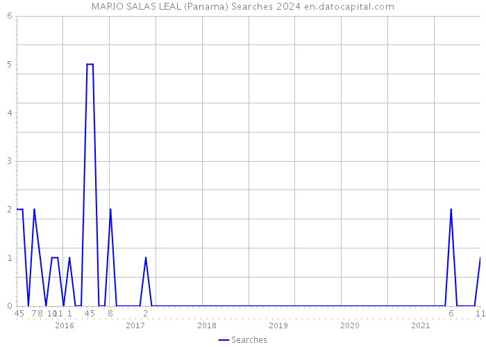 MARIO SALAS LEAL (Panama) Searches 2024 