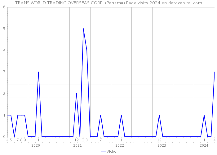 TRANS WORLD TRADING OVERSEAS CORP. (Panama) Page visits 2024 