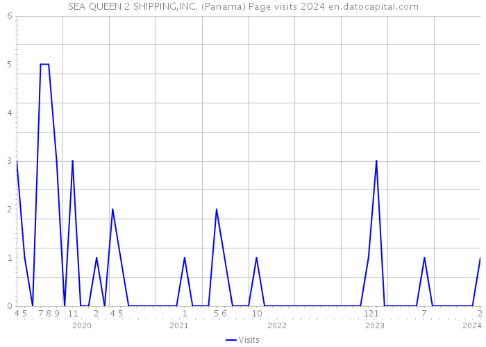 SEA QUEEN 2 SHIPPING,INC. (Panama) Page visits 2024 