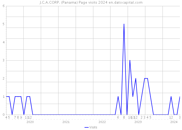 J.C.A.CORP. (Panama) Page visits 2024 