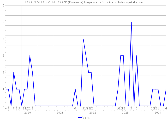 ECO DEVELOPMENT CORP (Panama) Page visits 2024 