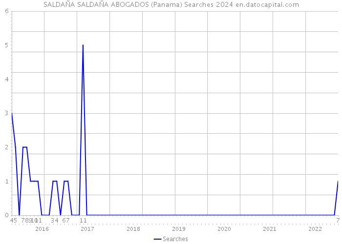 SALDAÑA SALDAÑA ABOGADOS (Panama) Searches 2024 