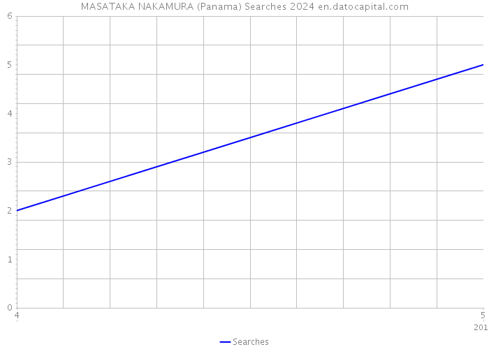 MASATAKA NAKAMURA (Panama) Searches 2024 
