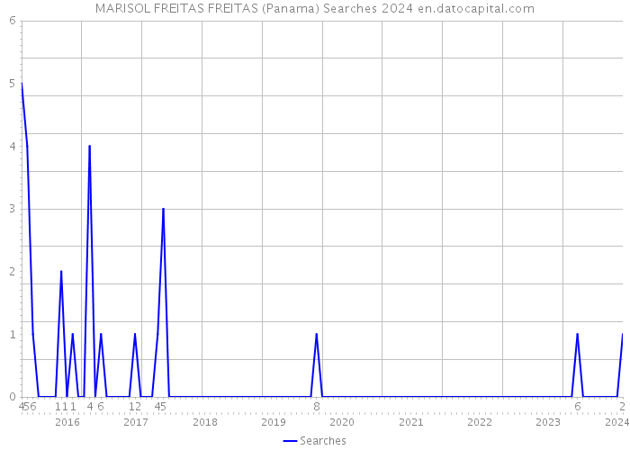MARISOL FREITAS FREITAS (Panama) Searches 2024 