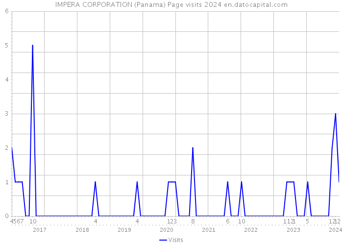 IMPERA CORPORATION (Panama) Page visits 2024 