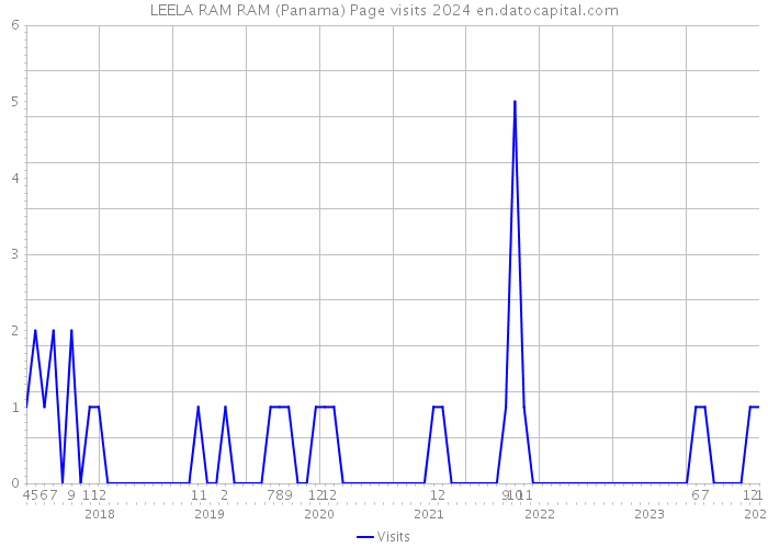 LEELA RAM RAM (Panama) Page visits 2024 
