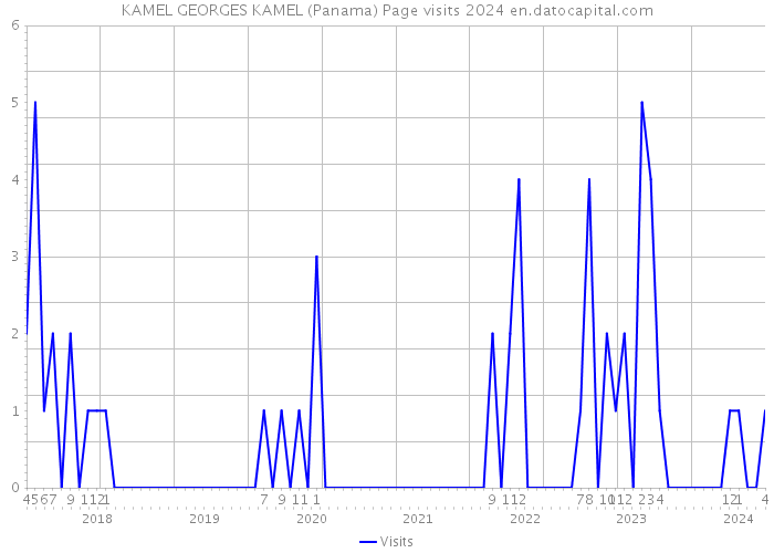 KAMEL GEORGES KAMEL (Panama) Page visits 2024 