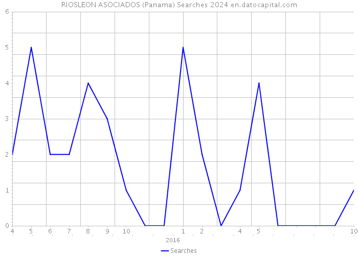 RIOSLEON ASOCIADOS (Panama) Searches 2024 