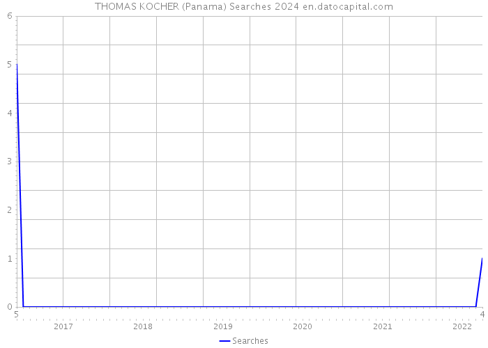 THOMAS KOCHER (Panama) Searches 2024 