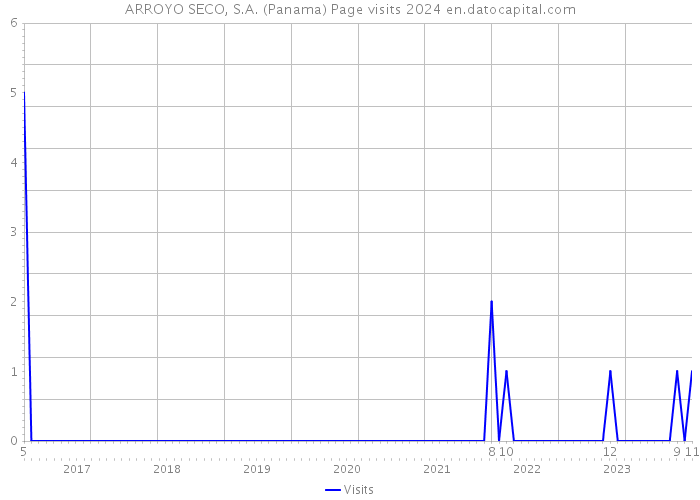 ARROYO SECO, S.A. (Panama) Page visits 2024 