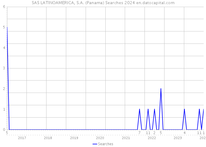 SAS LATINOAMERICA, S.A. (Panama) Searches 2024 