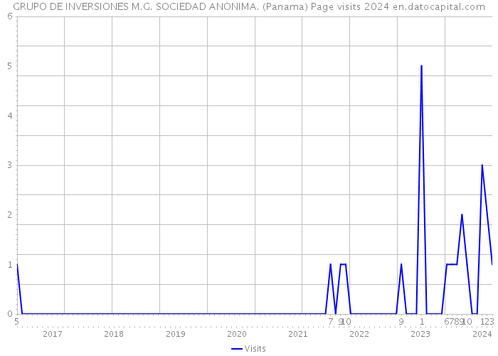 GRUPO DE INVERSIONES M.G. SOCIEDAD ANONIMA. (Panama) Page visits 2024 