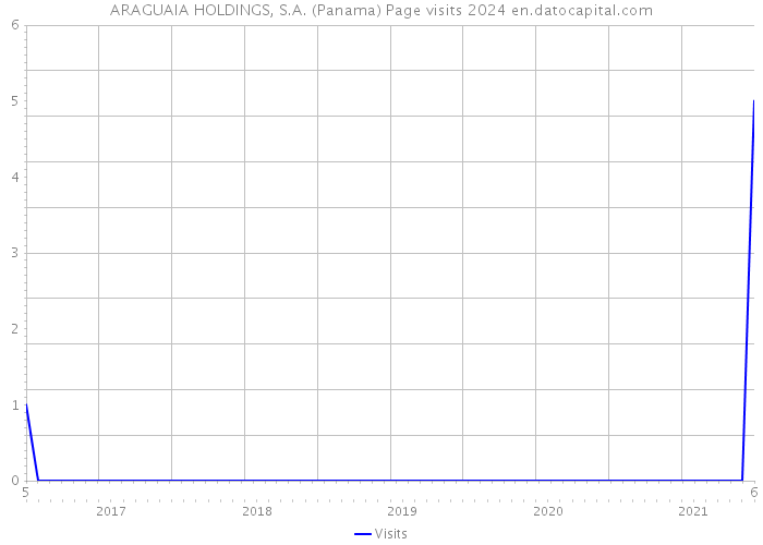 ARAGUAIA HOLDINGS, S.A. (Panama) Page visits 2024 