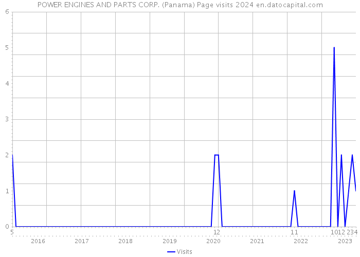 POWER ENGINES AND PARTS CORP. (Panama) Page visits 2024 